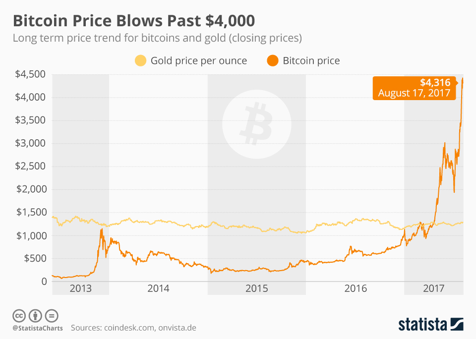 bitcoin price history in inr