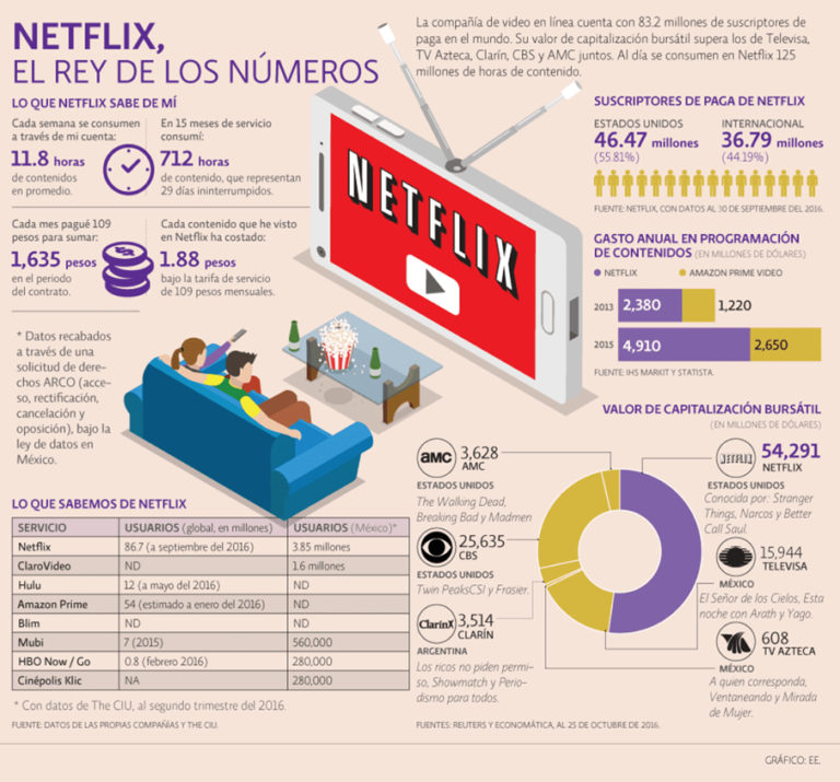 Caso de Exito La era de NETFLIX en el mundo Digital Marketing