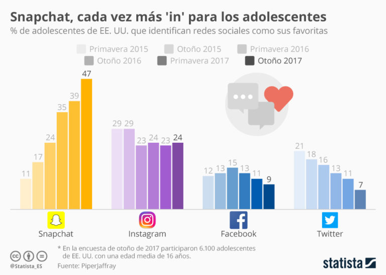 Asi Van Las Cifras De Las Redes Sociales Marketing Digital Blog 2813