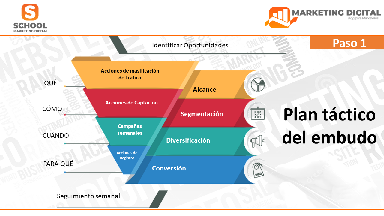 Funnels De Marketing Digital Marketing Digital Blog