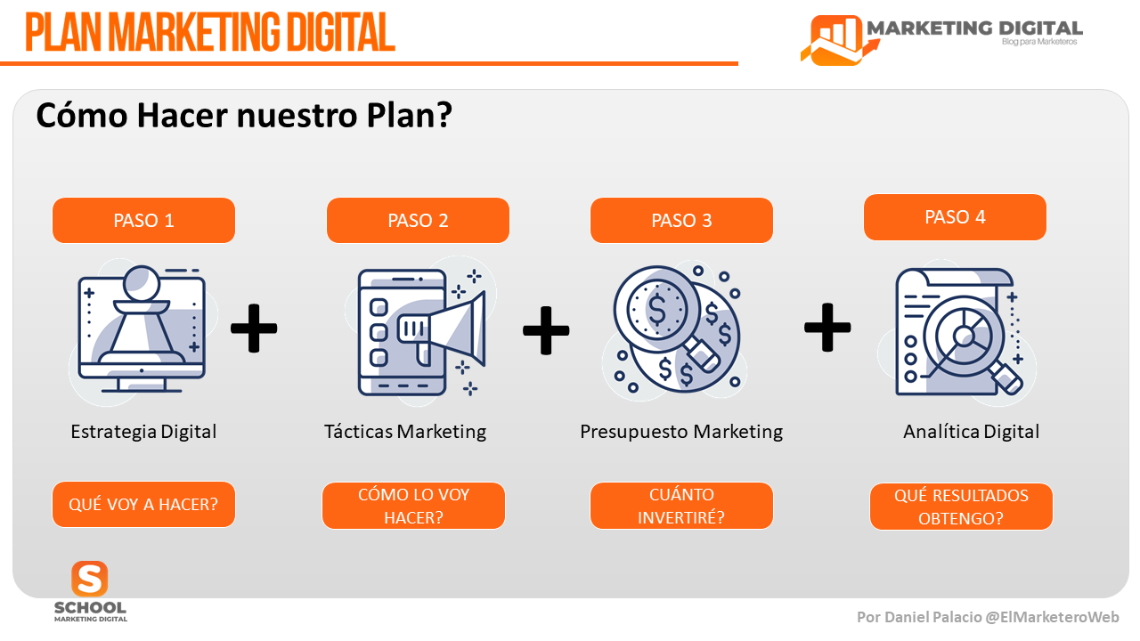 Cómo Hacer Un Plan De Marketing Digital Para Negocios 2020 Marketing 0839