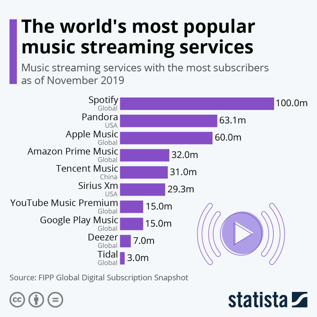 Tendencia consumo de musica en Streaming